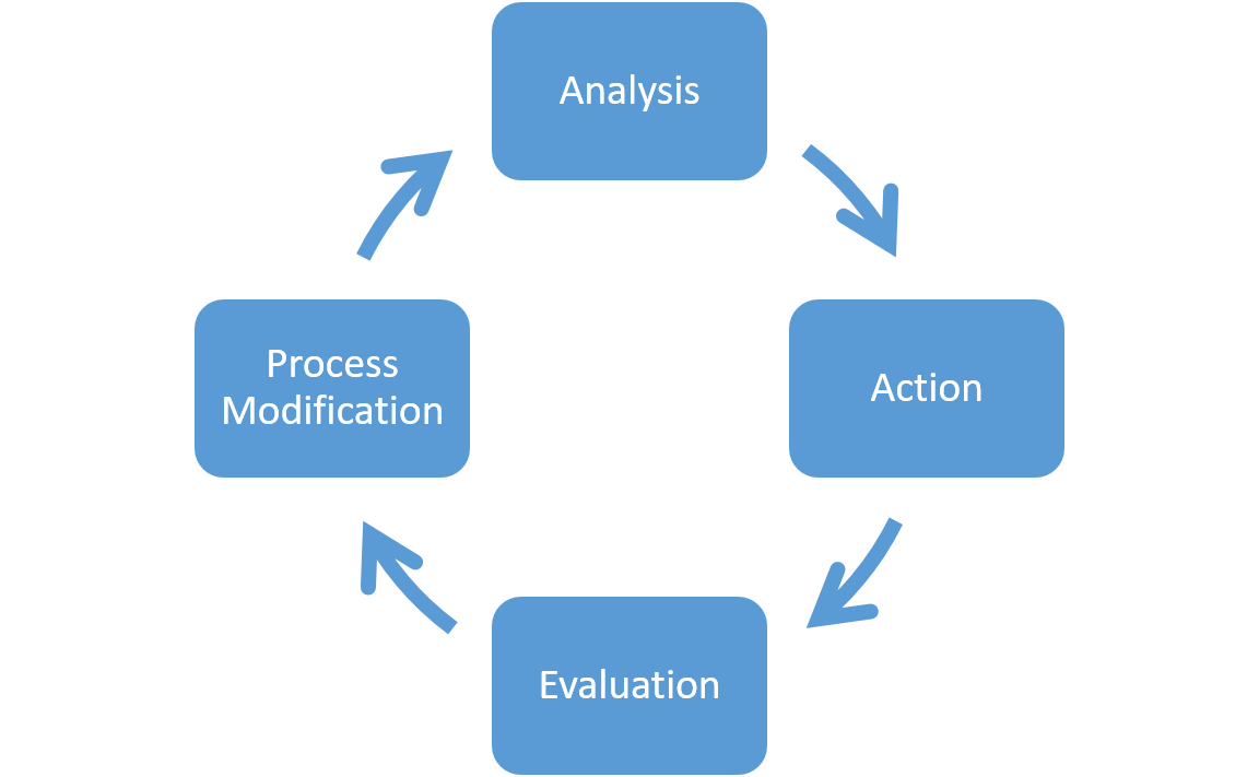 Aktion Research Cycle