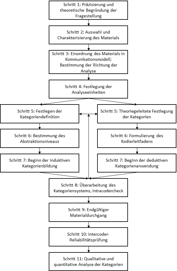 Prozess Codierung